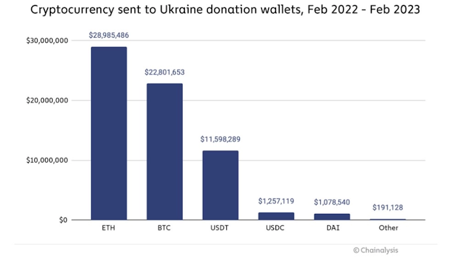 Cryptocurrencies donated to Ukraine wallets provided by the Ukrainian government. Source: Chainalysis