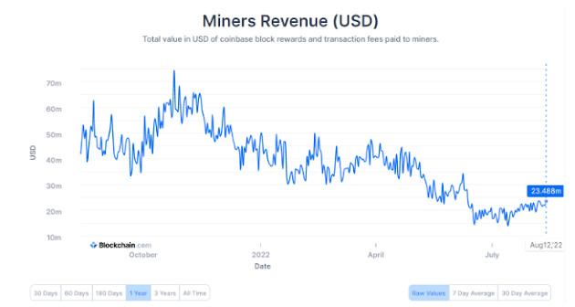 Total miners revenue over time. Source: blockchain.com
