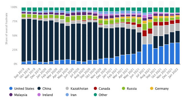 Kazakhstan among top 3 Bitcoin mining destinations after US and China